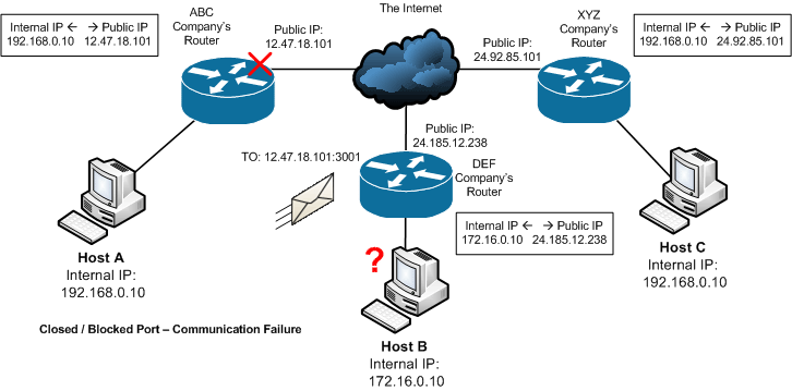 Ethernet Hardware Terminals: Configuration for Remote Sites